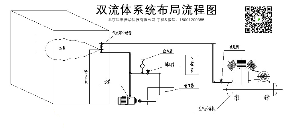 双（shuāng）流体喷（pēn）雾系统设计.jpg